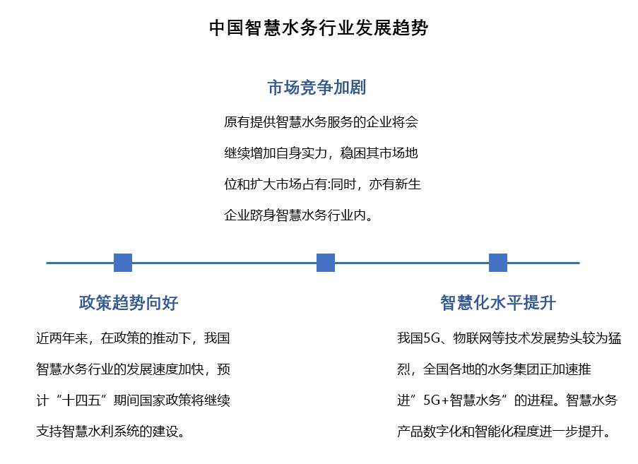 中國智慧水務發展趨勢