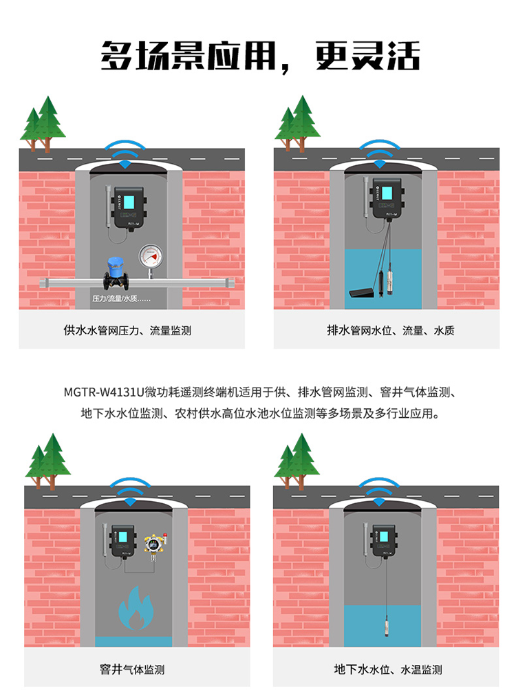 多場景應用，更靈活。MGTR-W4131U微功耗遙測終端機適用于供、排水管網監測、窨井氣體監測、地下水水位監測、農村供水高位水池水位監測等多場景及行業應用。