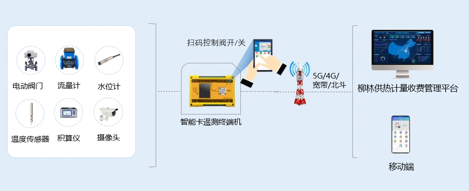 熱網計量監測系統應用示意圖 961-更新流量機.png