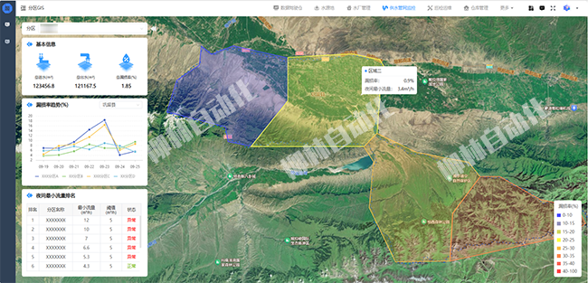 DMA分區(qū)計(jì)量管理平臺(tái)