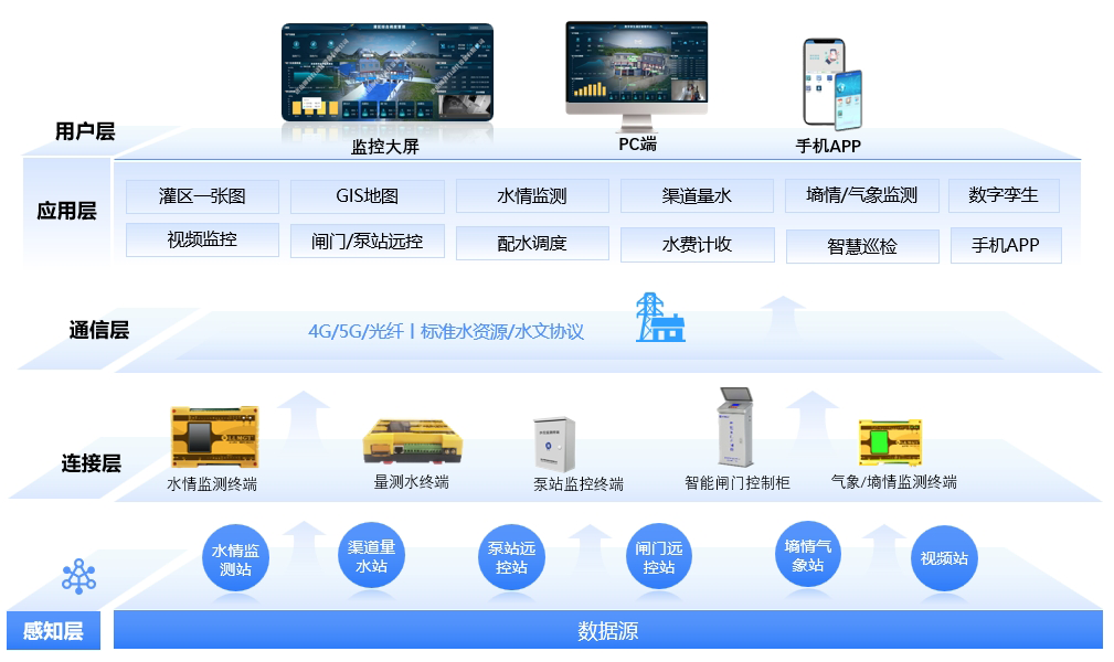 數(shù)字孿生灌區(qū)平臺(tái)架構(gòu)