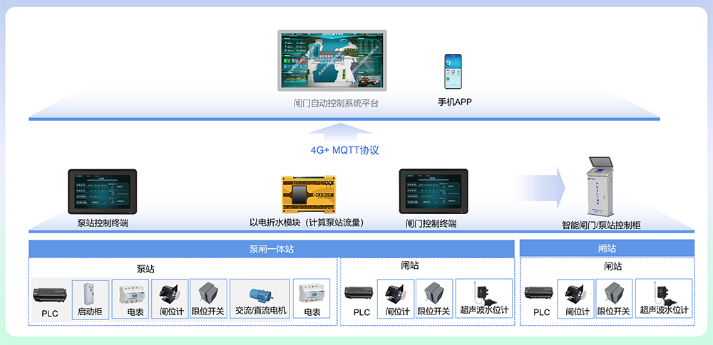 閘門(mén)監(jiān)控系統(tǒng)建設(shè)示意圖