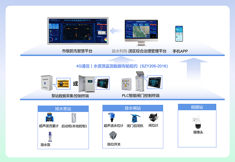 排澇區(qū)閘門(mén)遠(yuǎn)控系統(tǒng)建設(shè)示意