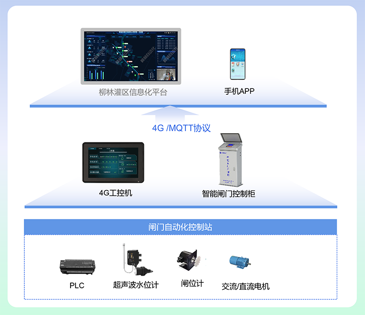 灌區(qū)信息化閘門(mén)遠(yuǎn)控系統(tǒng)建設(shè)示意