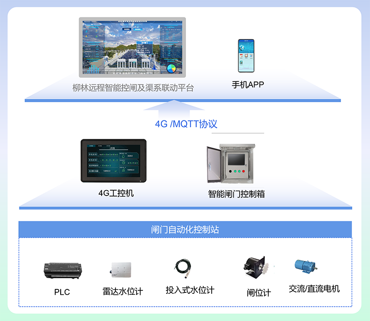 閘門(mén)遠(yuǎn)控應(yīng)用案例