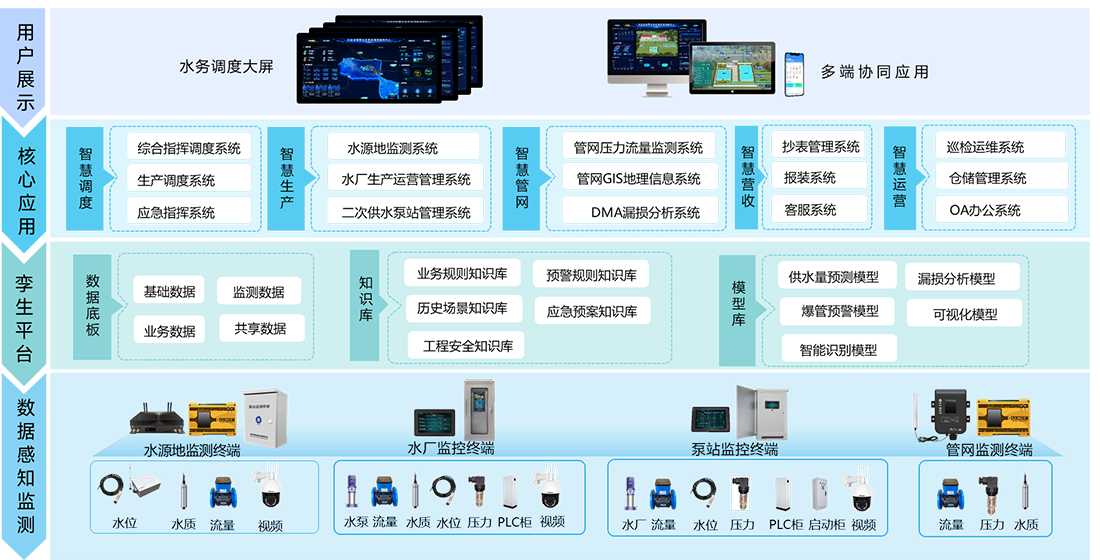 智慧水務(wù)系統(tǒng)架構(gòu)