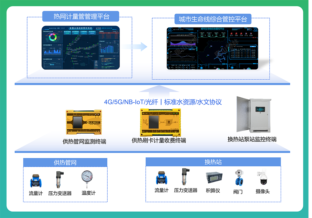 供熱管網(wǎng)系統(tǒng)建設(shè)架構(gòu)