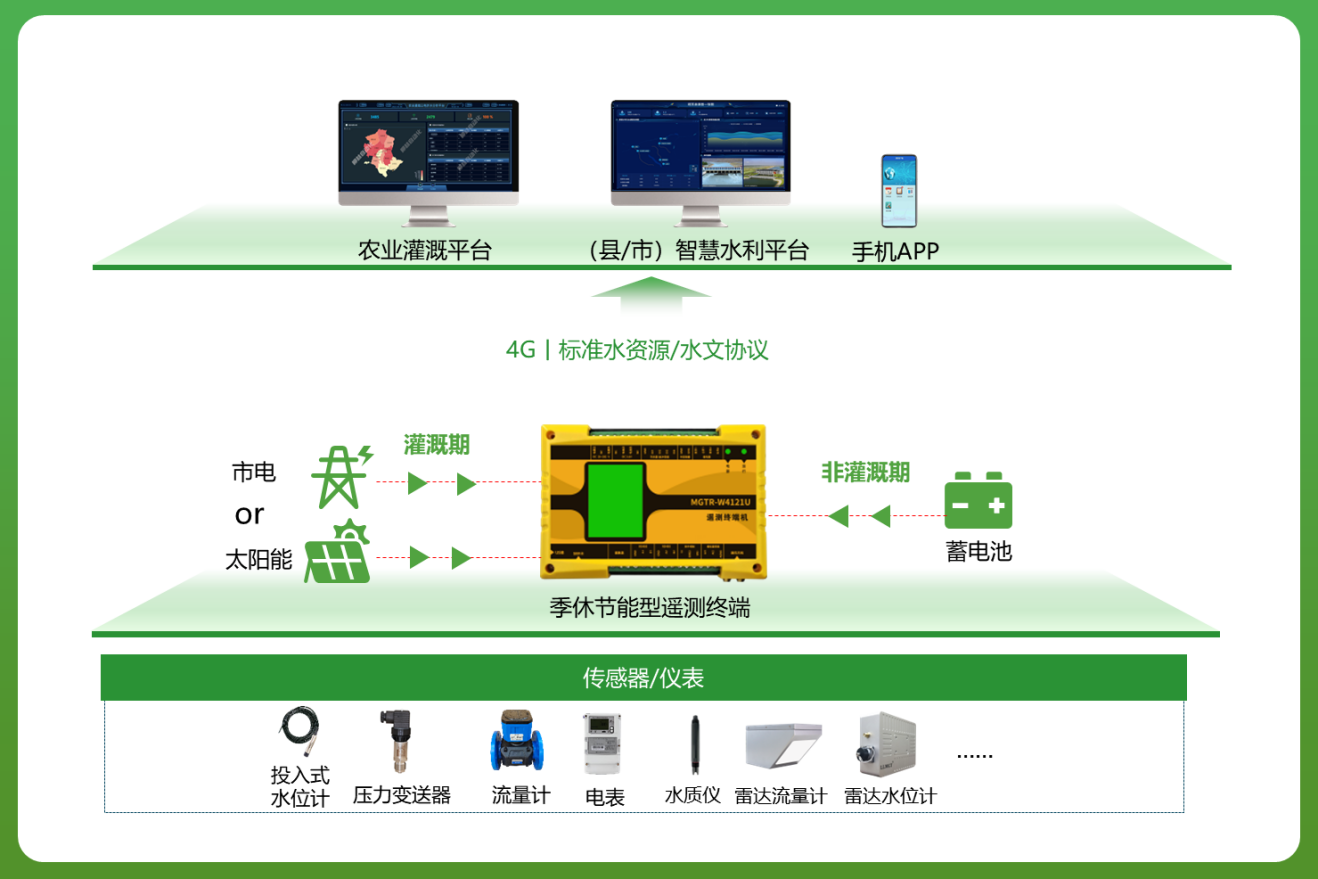 季休節(jié)能型遙測終端機應用示意圖